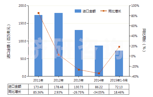 2011-2015年9月中國(guó)其他粘膠纖維短纖（未梳或未經(jīng)其他紡前加工）(HS55041090)進(jìn)口總額及增速統(tǒng)計(jì)